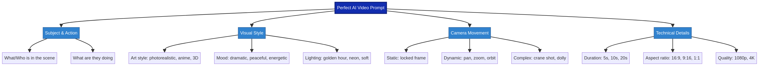 Four-Pillar Prompt Framework